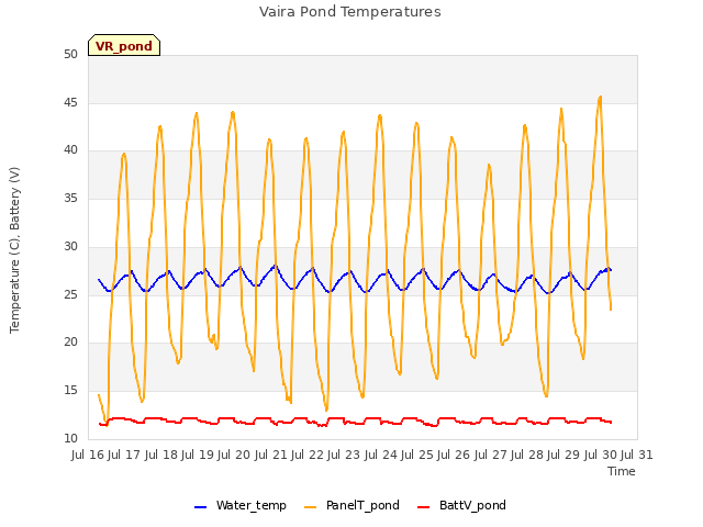 plot of Vaira Pond Temperatures