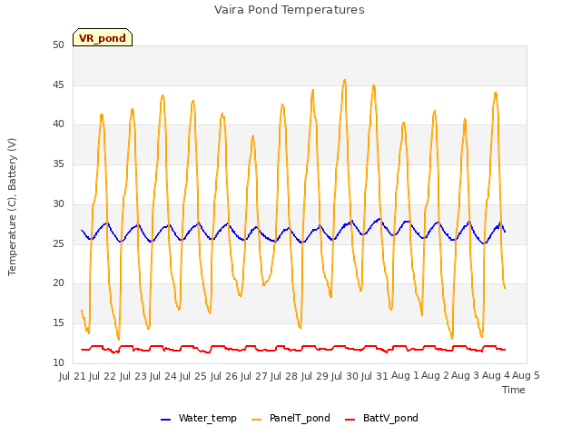 plot of Vaira Pond Temperatures