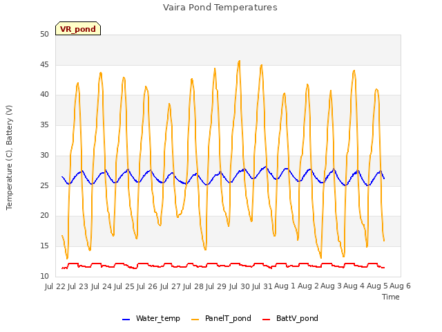 plot of Vaira Pond Temperatures