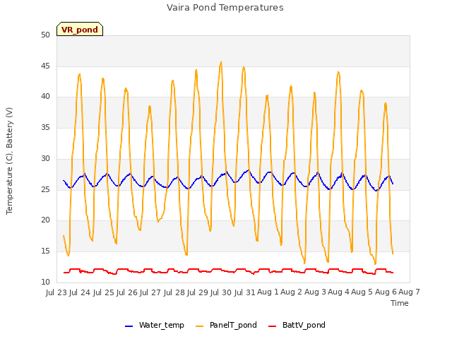 plot of Vaira Pond Temperatures