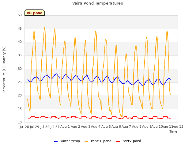 plot of Vaira Pond Temperatures