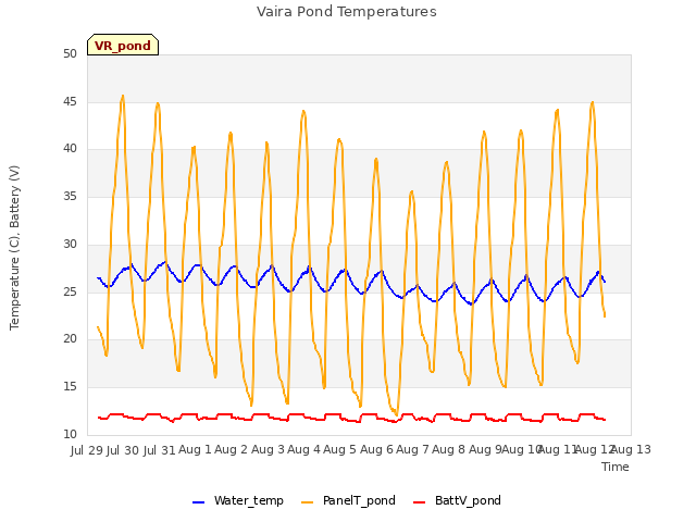 plot of Vaira Pond Temperatures