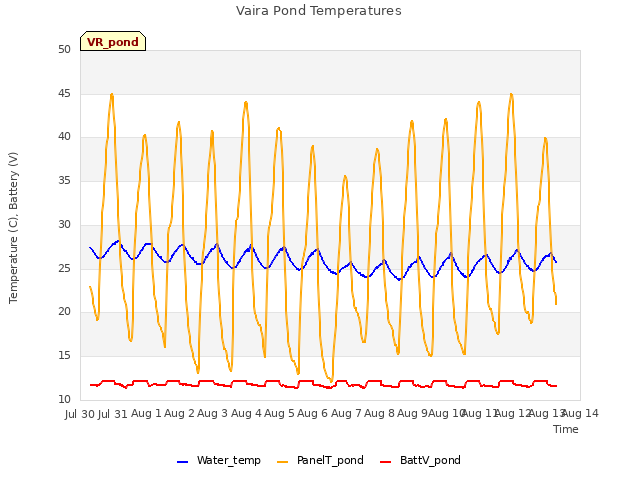 plot of Vaira Pond Temperatures