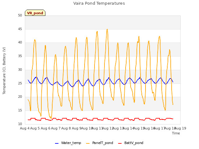 plot of Vaira Pond Temperatures