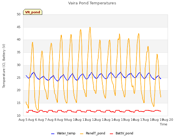 plot of Vaira Pond Temperatures