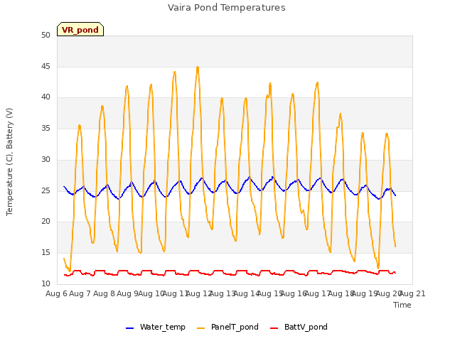 plot of Vaira Pond Temperatures