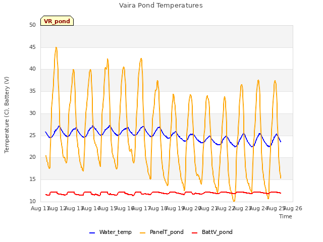 plot of Vaira Pond Temperatures