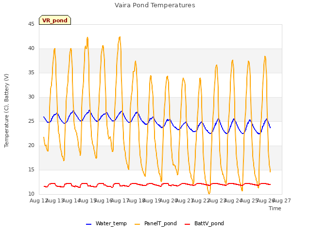 plot of Vaira Pond Temperatures