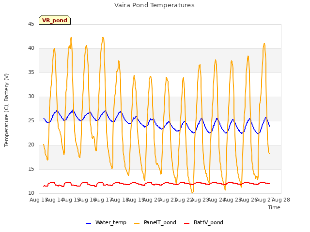 plot of Vaira Pond Temperatures