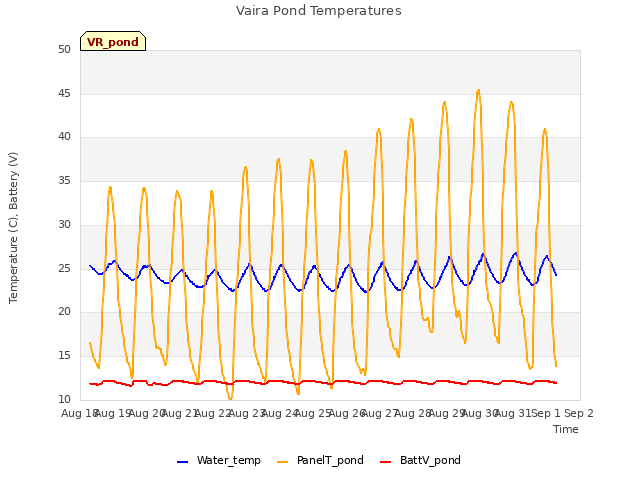 plot of Vaira Pond Temperatures