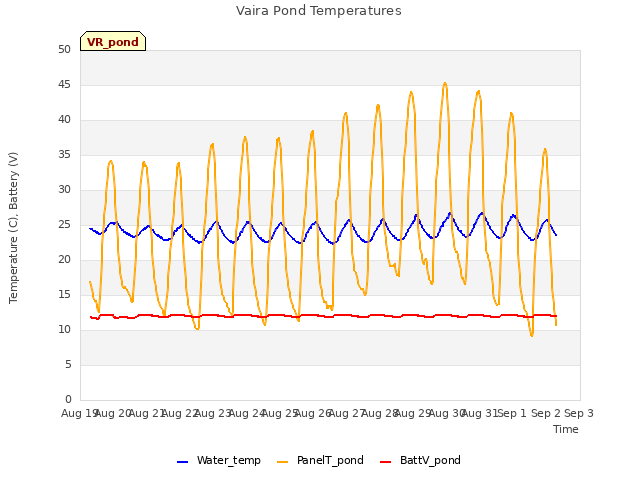 plot of Vaira Pond Temperatures