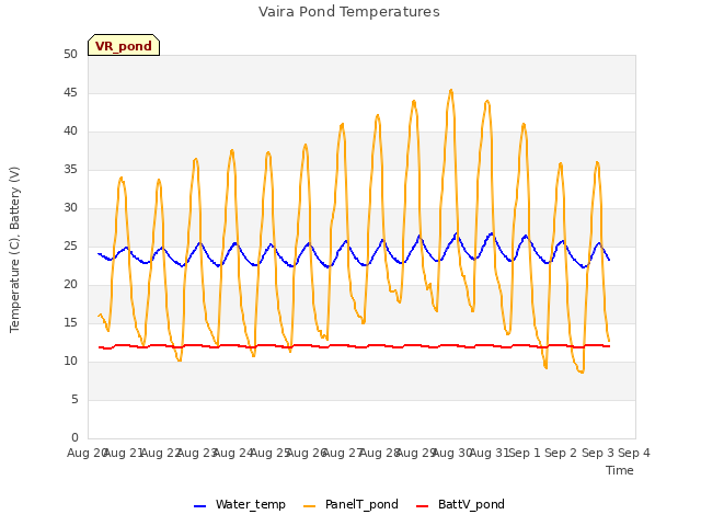 plot of Vaira Pond Temperatures