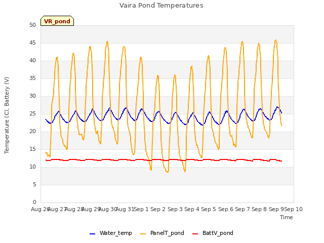 plot of Vaira Pond Temperatures