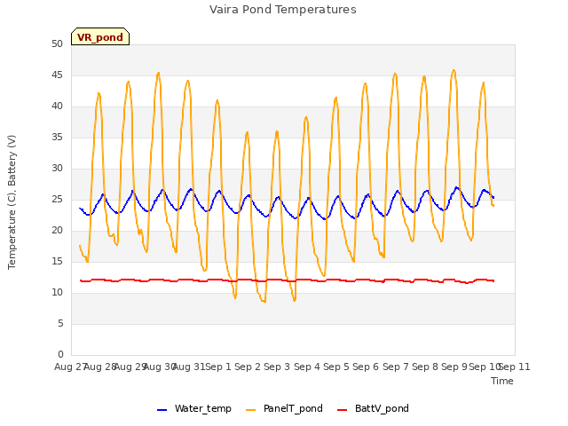 plot of Vaira Pond Temperatures