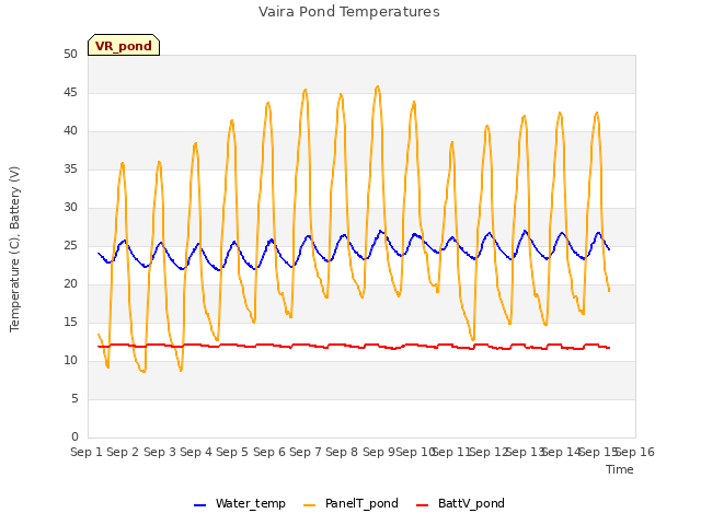 plot of Vaira Pond Temperatures