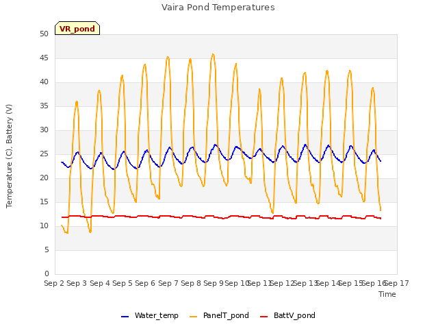 plot of Vaira Pond Temperatures