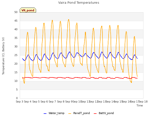 plot of Vaira Pond Temperatures