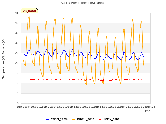 plot of Vaira Pond Temperatures