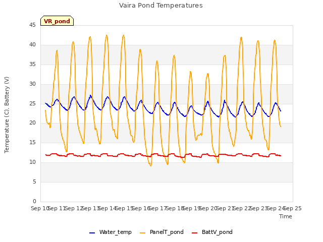 plot of Vaira Pond Temperatures