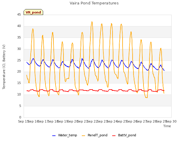 plot of Vaira Pond Temperatures