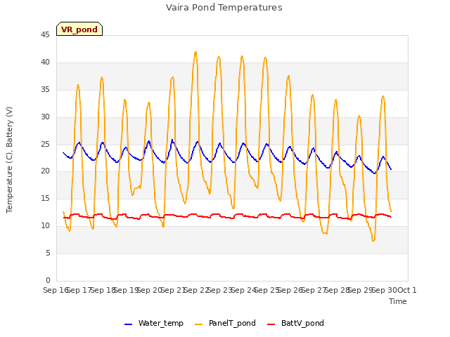 plot of Vaira Pond Temperatures