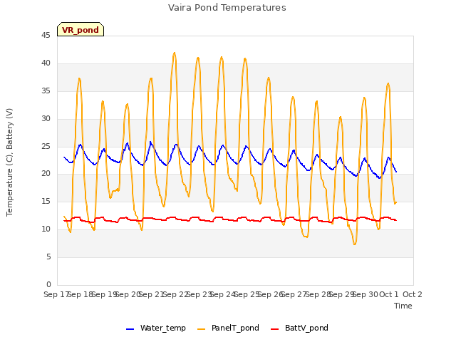 plot of Vaira Pond Temperatures