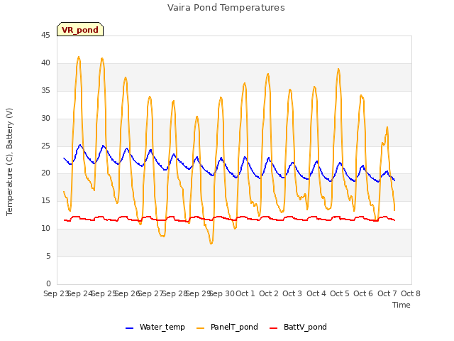 plot of Vaira Pond Temperatures