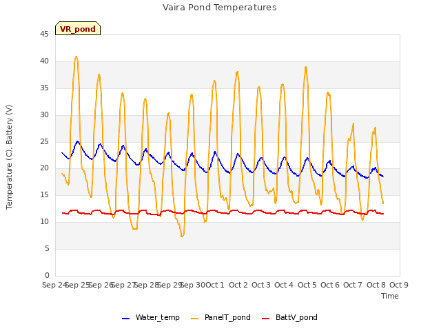 plot of Vaira Pond Temperatures