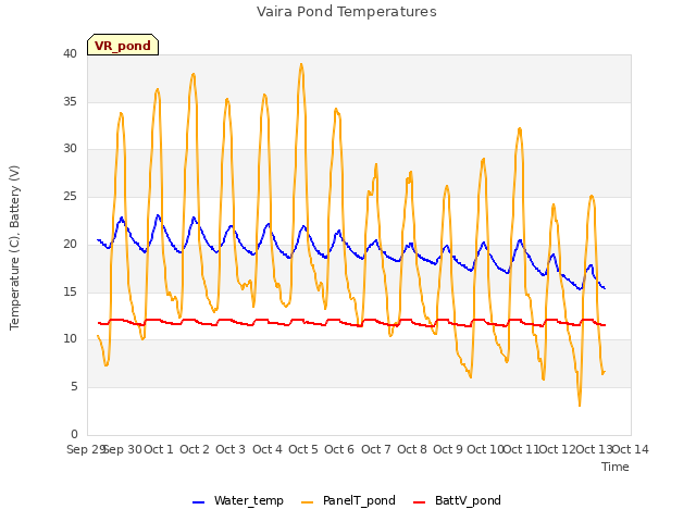 plot of Vaira Pond Temperatures