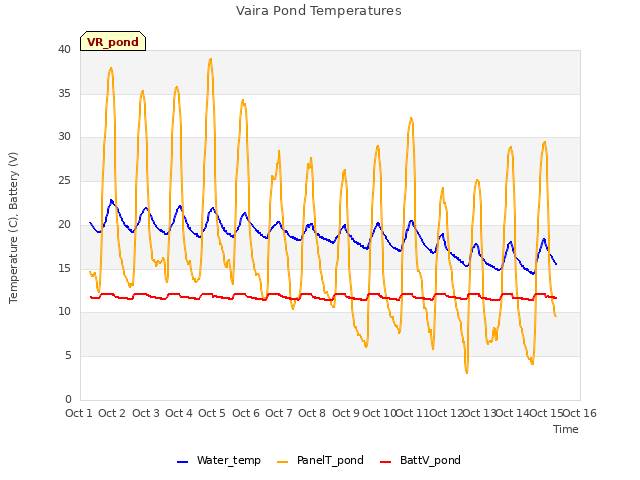 plot of Vaira Pond Temperatures