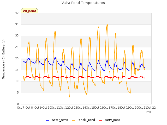 plot of Vaira Pond Temperatures