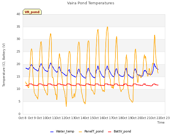 plot of Vaira Pond Temperatures