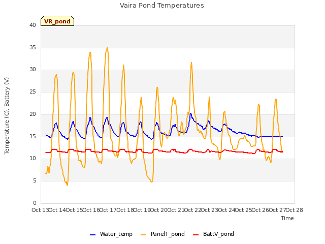 plot of Vaira Pond Temperatures