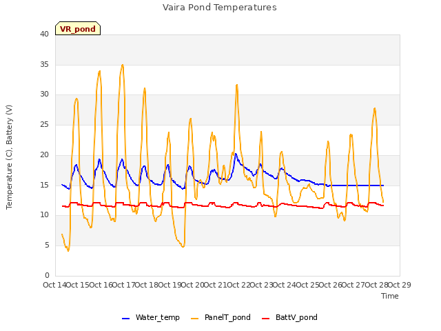 plot of Vaira Pond Temperatures