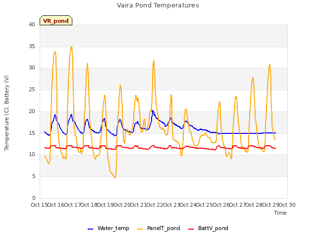 plot of Vaira Pond Temperatures