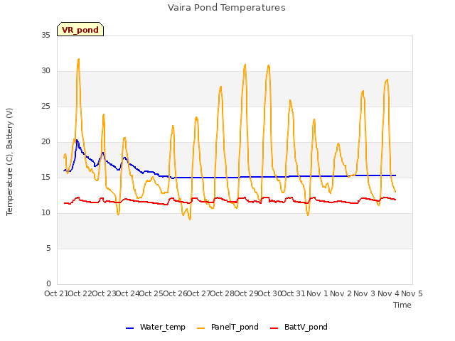 plot of Vaira Pond Temperatures