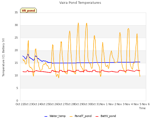 plot of Vaira Pond Temperatures