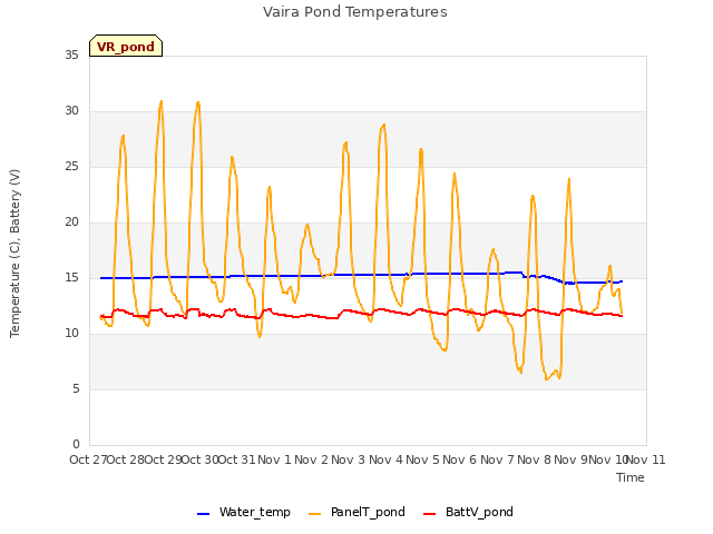 plot of Vaira Pond Temperatures