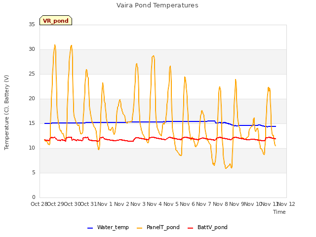 plot of Vaira Pond Temperatures