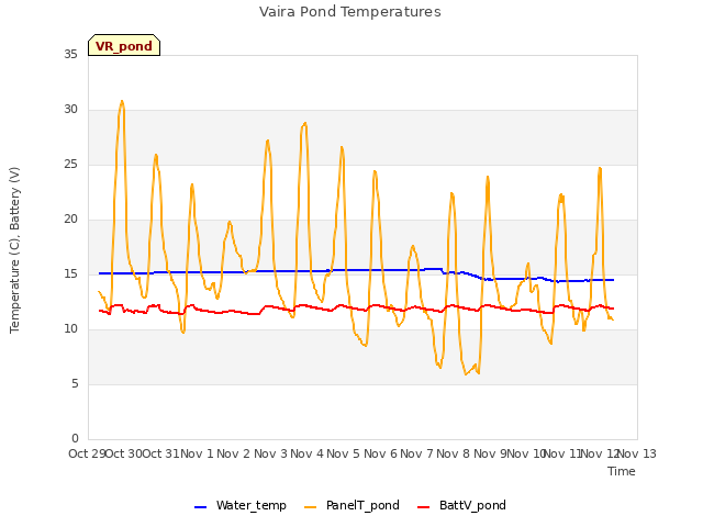 plot of Vaira Pond Temperatures