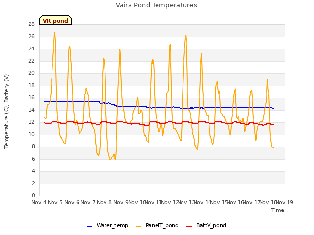 plot of Vaira Pond Temperatures