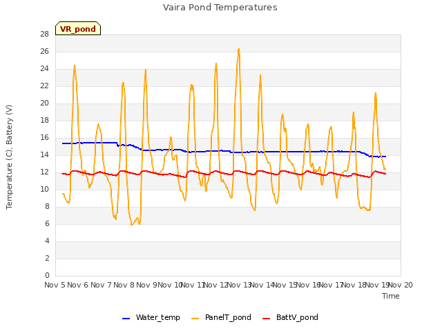 plot of Vaira Pond Temperatures