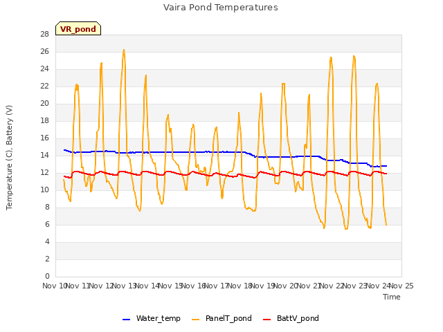 plot of Vaira Pond Temperatures