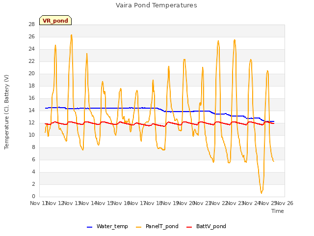 plot of Vaira Pond Temperatures