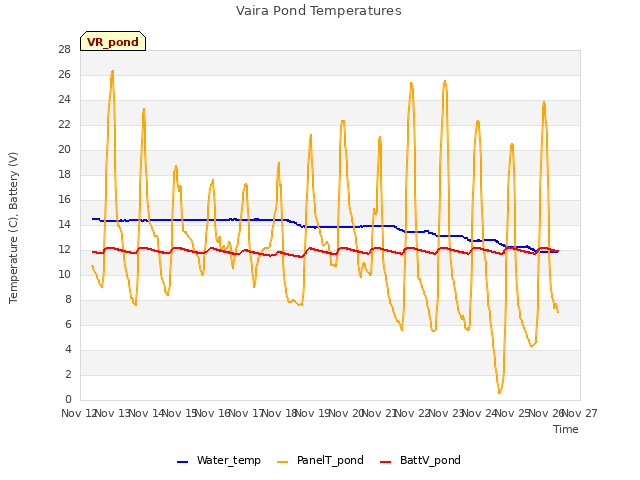 plot of Vaira Pond Temperatures