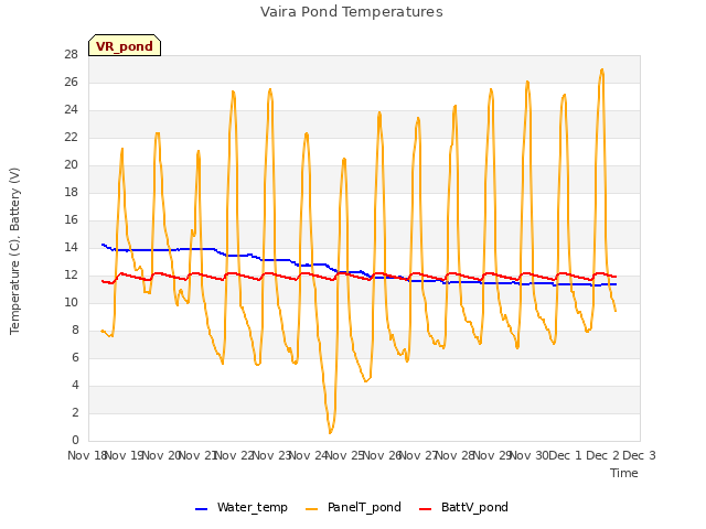 plot of Vaira Pond Temperatures