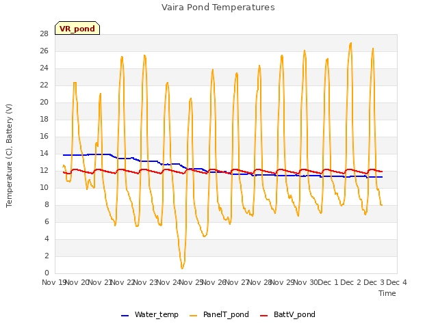 plot of Vaira Pond Temperatures