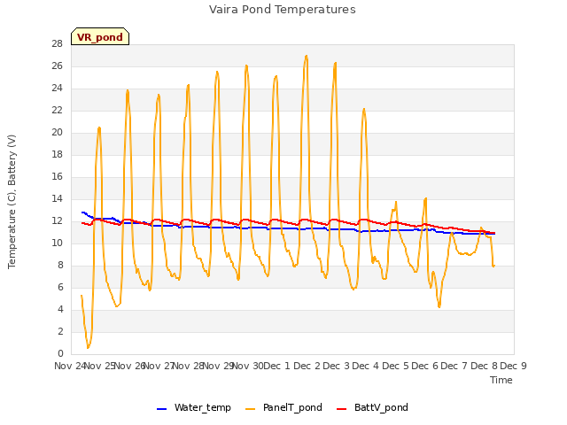 plot of Vaira Pond Temperatures