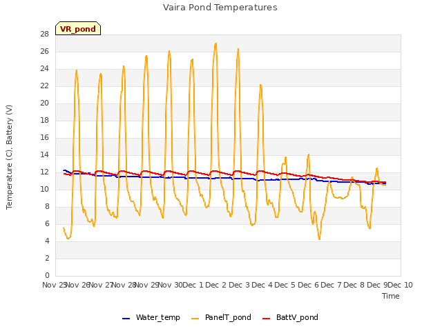 plot of Vaira Pond Temperatures