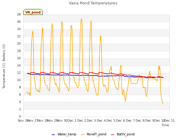 plot of Vaira Pond Temperatures